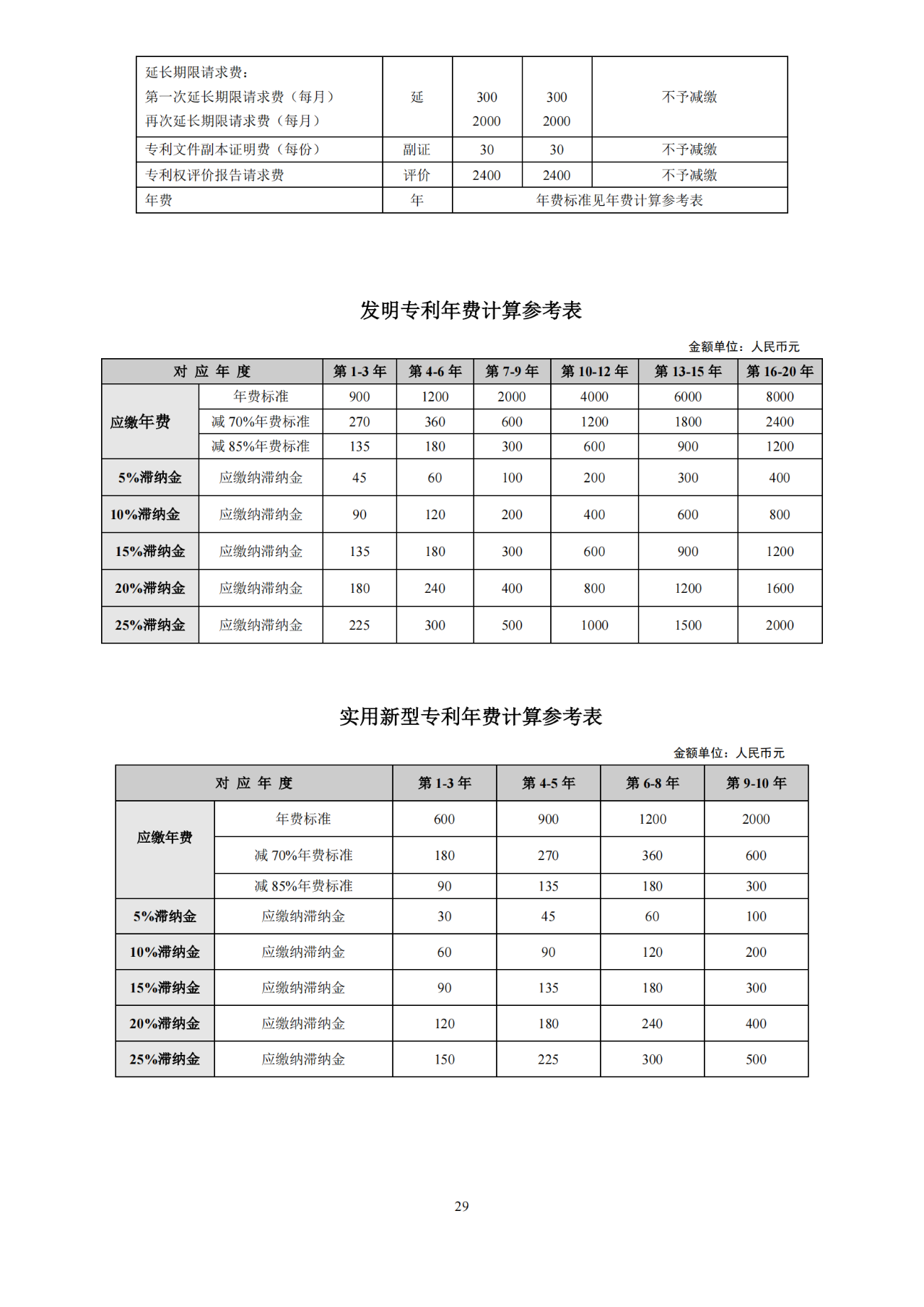 國知局：開通年費及年費滯納金繳納短信提醒服務(wù)｜附發(fā)明專利費用標準、專利繳費流程