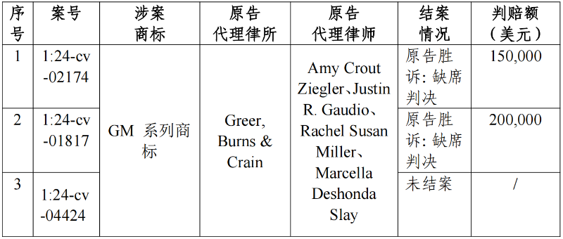 海外預(yù)警｜關(guān)于General Motors 系列產(chǎn)品海外商標(biāo)糾紛高頻原告的第二次風(fēng)險預(yù)警