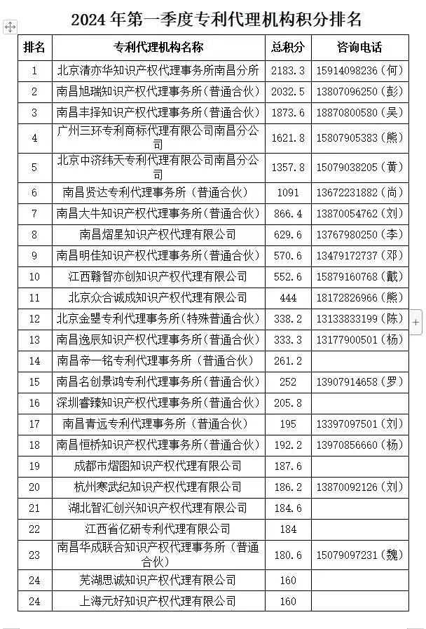 2024年第一季度專利代理機(jī)構(gòu)積分排名公布！