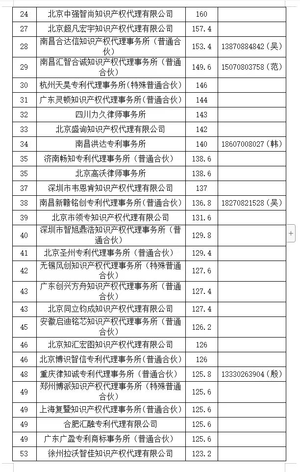 2024年第一季度專利代理機(jī)構(gòu)積分排名公布！