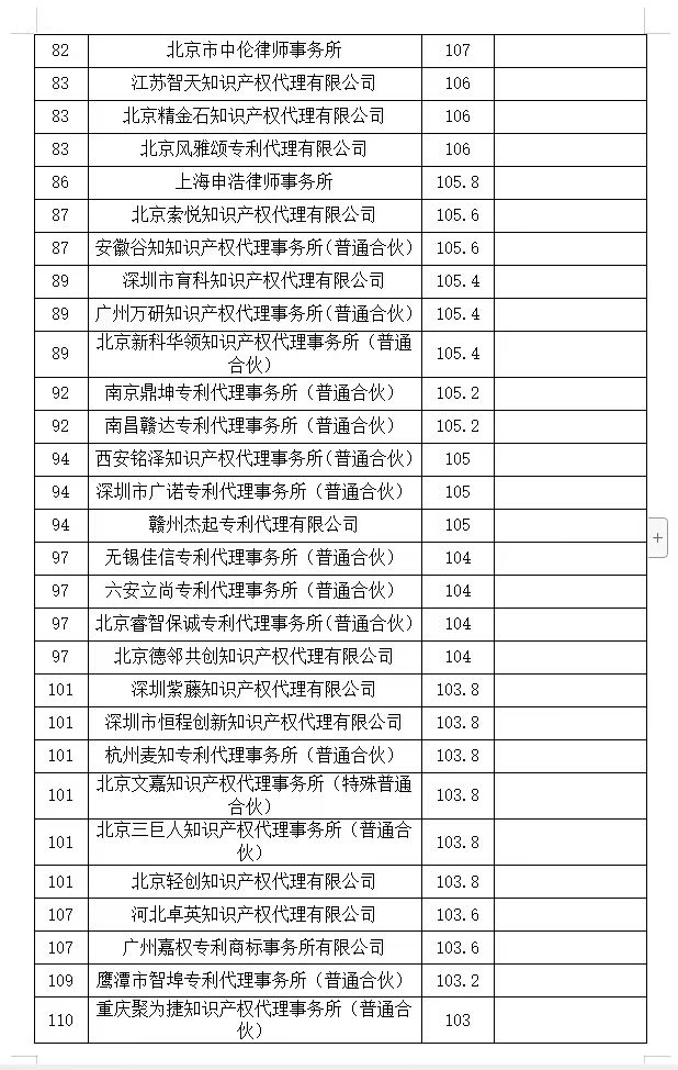 2024年第一季度專利代理機(jī)構(gòu)積分排名公布！