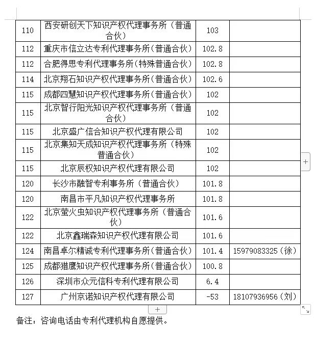 2024年第一季度專利代理機(jī)構(gòu)積分排名公布！