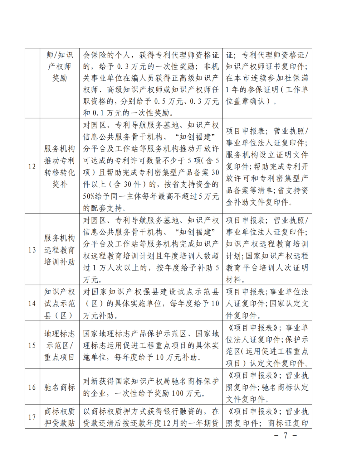 給個(gè)人！獲得專利代理師資格證獎(jiǎng)勵(lì)3000元，知識(shí)產(chǎn)權(quán)師獎(jiǎng)勵(lì)1000元｜附通知