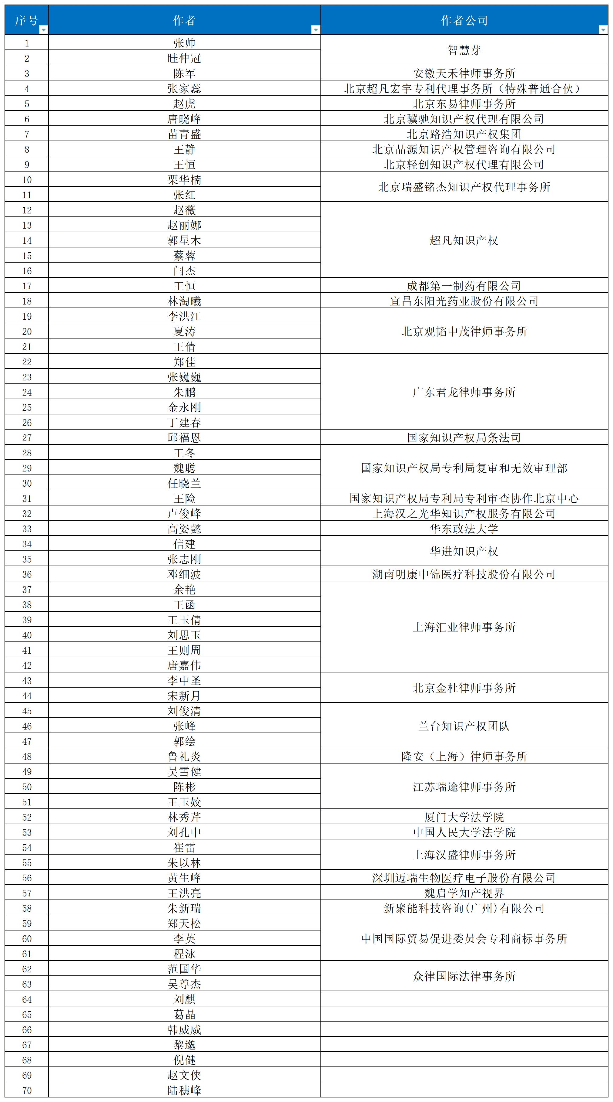 近十年！涉醫(yī)藥醫(yī)療知識(shí)產(chǎn)權(quán)資訊的70位投稿作者名錄