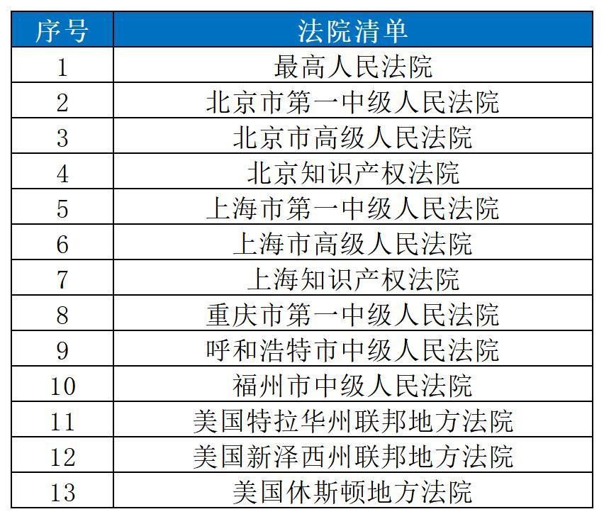 近十年！審理醫(yī)藥醫(yī)療知識產(chǎn)權(quán)案件的13家法院名錄