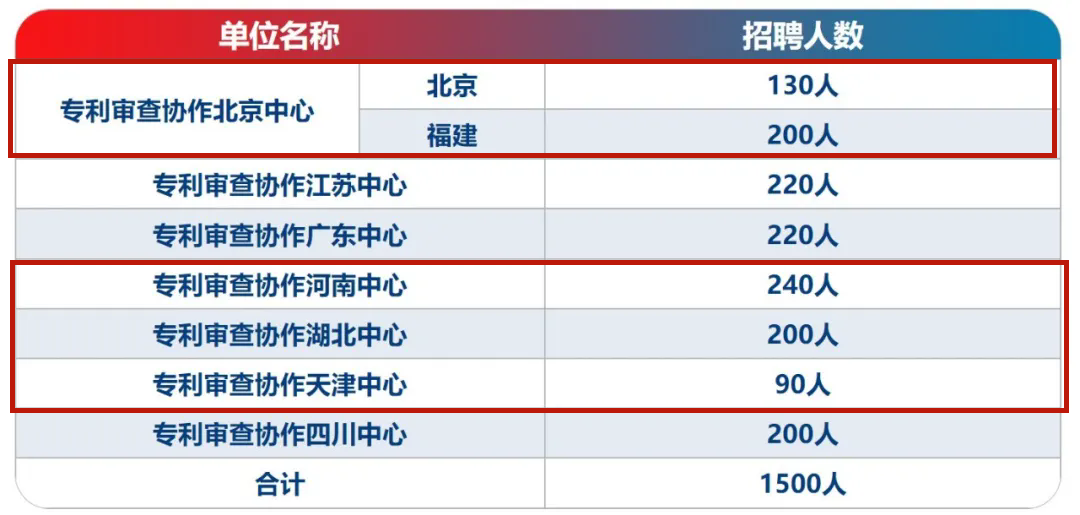 7月31日截止！專利審查協(xié)作北京中心、北京中心福建分中心/河南中心/湖北中心/天津中心招聘審查員......