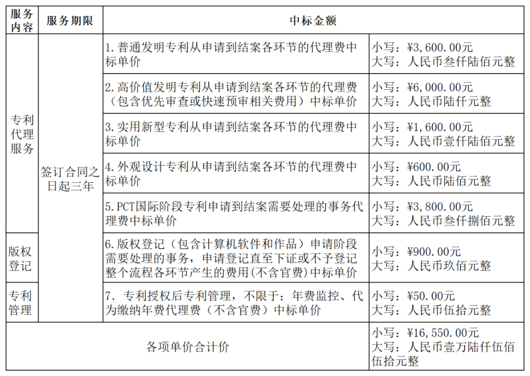 發(fā)明專利最高4300元，高價值專利8000元！3家代理機構中標廣東一職業(yè)學院知識產權代理服務項目