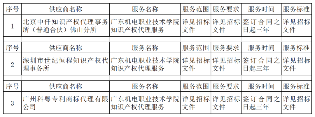 發(fā)明專利最高4300元，高價值專利8000元！3家代理機構中標廣東一職業(yè)學院知識產權代理服務項目