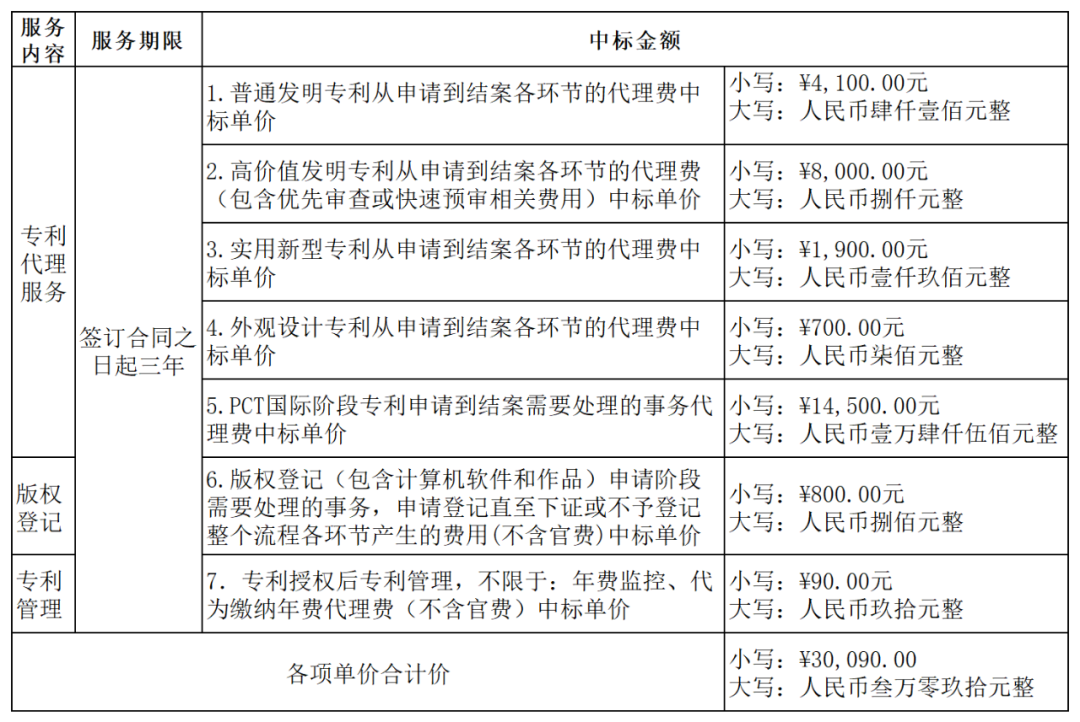 發(fā)明專利最高4300元，高價值專利8000元！3家代理機構中標廣東一職業(yè)學院知識產權代理服務項目