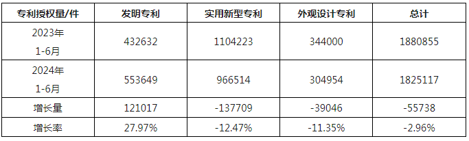 2024年1-6月我國實(shí)用新型同比下降12.47%，發(fā)明專利授權(quán)量同比增長27.97%