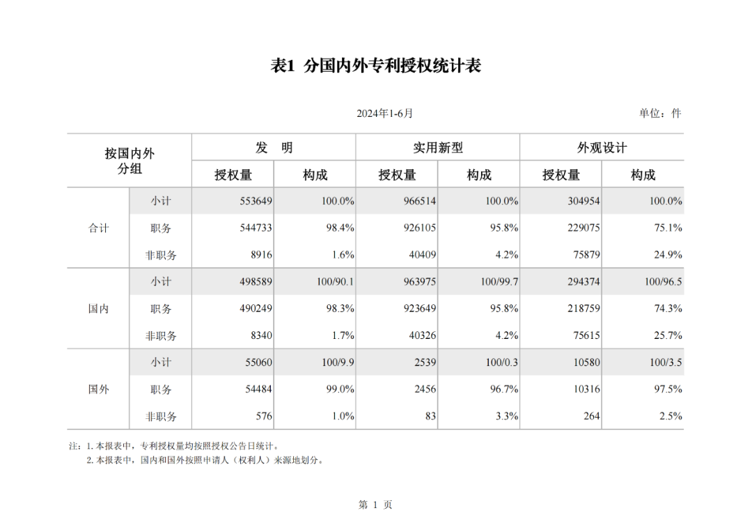 2024年1-6月我國(guó)實(shí)用新型同比下降12.47%，發(fā)明專利授權(quán)量同比增長(zhǎng)27.97%