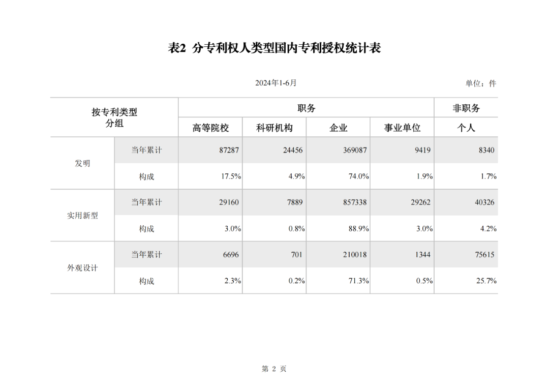 2024年1-6月我國(guó)實(shí)用新型同比下降12.47%，發(fā)明專利授權(quán)量同比增長(zhǎng)27.97%