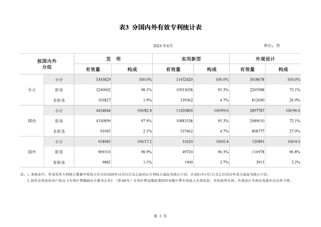 2024年1-6月我國(guó)實(shí)用新型同比下降12.47%，發(fā)明專利授權(quán)量同比增長(zhǎng)27.97%