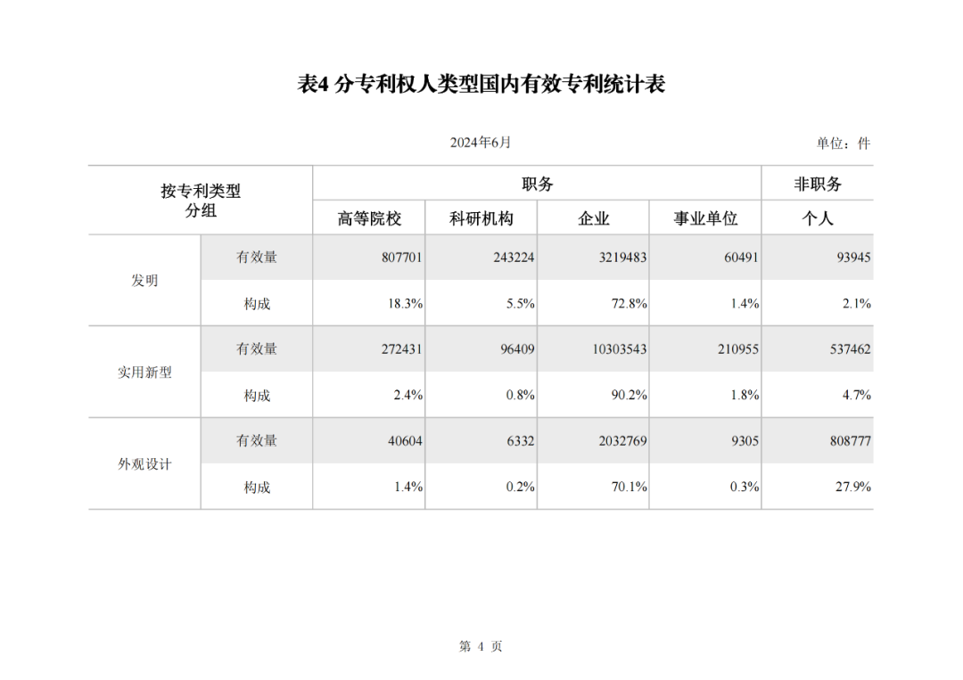 2024年1-6月我國(guó)實(shí)用新型同比下降12.47%，發(fā)明專利授權(quán)量同比增長(zhǎng)27.97%