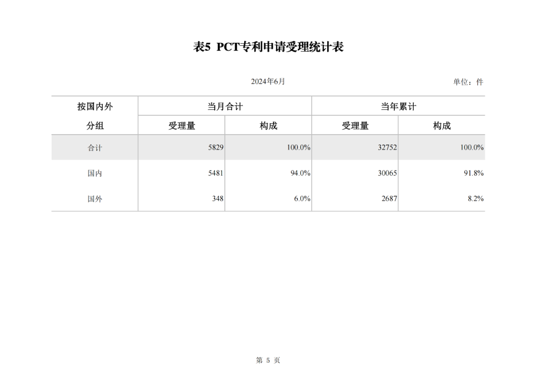 2024年1-6月我國實(shí)用新型同比下降12.47%，發(fā)明專利授權(quán)量同比增長27.97%