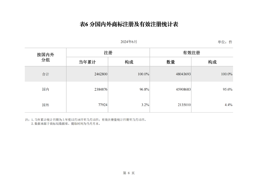 2024年1-6月我國實(shí)用新型同比下降12.47%，發(fā)明專利授權(quán)量同比增長27.97%