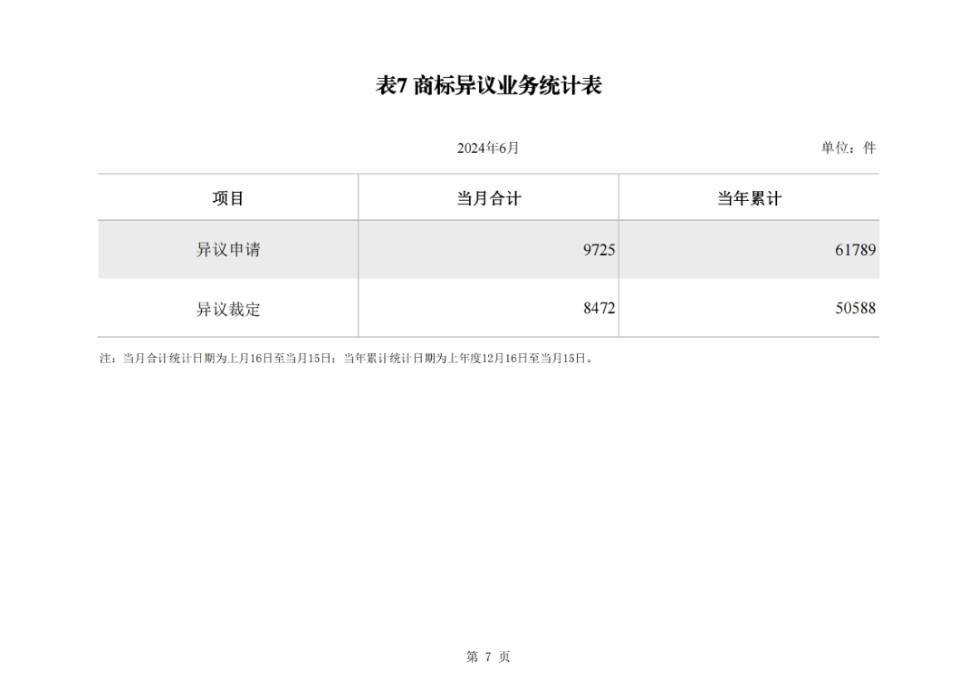 2024年1-6月我國(guó)實(shí)用新型同比下降12.47%，發(fā)明專利授權(quán)量同比增長(zhǎng)27.97%