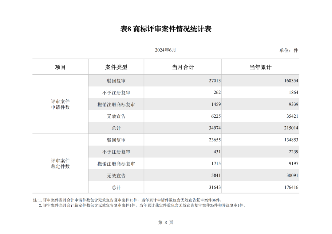 2024年1-6月我國實(shí)用新型同比下降12.47%，發(fā)明專利授權(quán)量同比增長27.97%