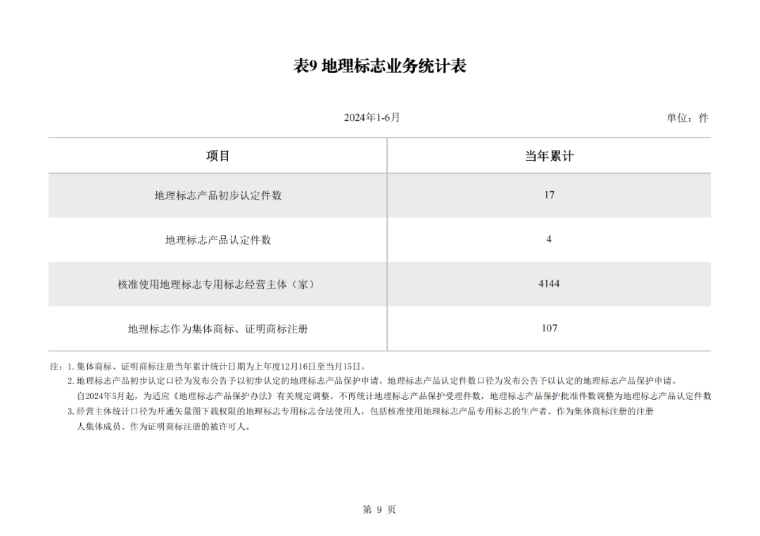 2024年1-6月我國(guó)實(shí)用新型同比下降12.47%，發(fā)明專利授權(quán)量同比增長(zhǎng)27.97%