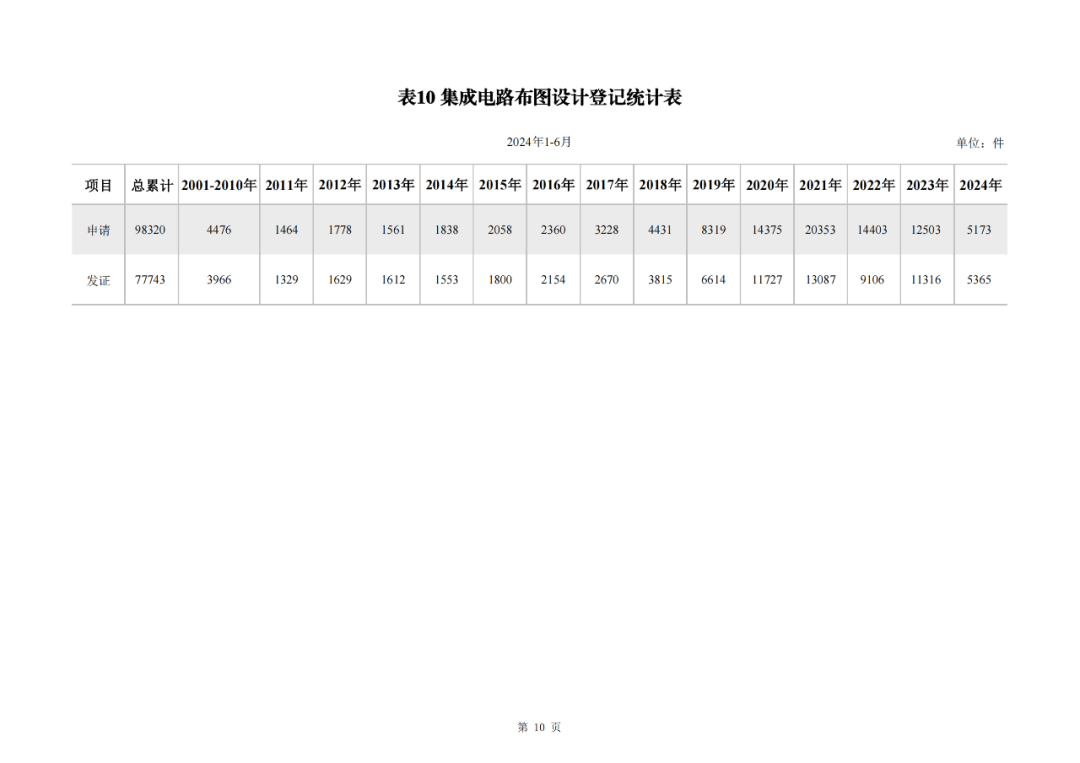 2024年1-6月我國(guó)實(shí)用新型同比下降12.47%，發(fā)明專利授權(quán)量同比增長(zhǎng)27.97%