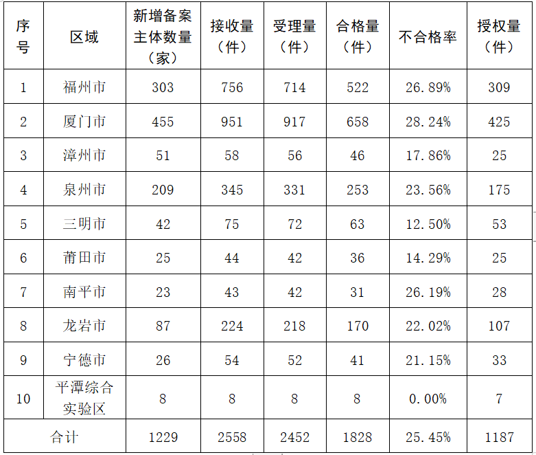 2023年度發(fā)明專利授權(quán)率前20名的代理機(jī)構(gòu)公布，前6名授權(quán)率100%｜附情況通報(bào)