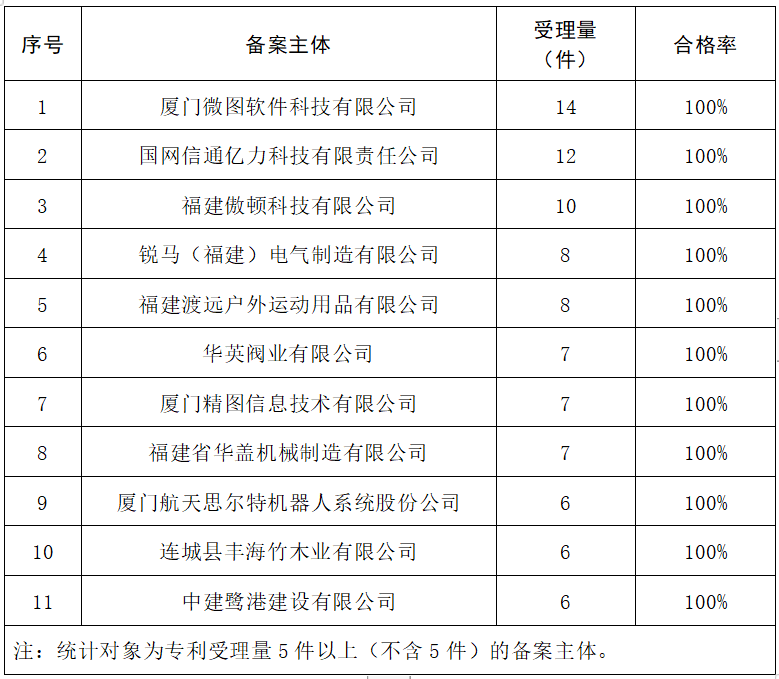 2023年度發(fā)明專利授權(quán)率前20名的代理機(jī)構(gòu)公布，前6名授權(quán)率100%｜附情況通報(bào)