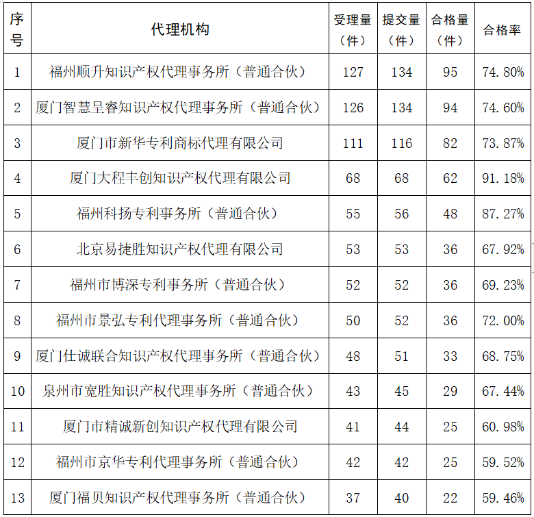 2023年度發(fā)明專利授權率前20名的代理機構公布，前6名授權率100%｜附情況通報