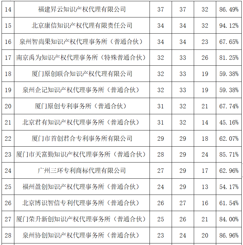 2023年度發(fā)明專利授權率前20名的代理機構公布，前6名授權率100%｜附情況通報