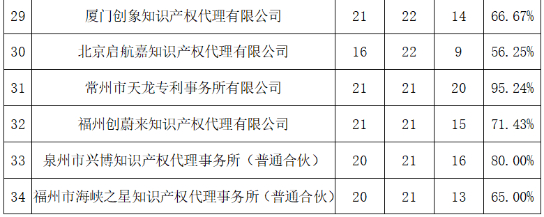 2023年度發(fā)明專利授權率前20名的代理機構公布，前6名授權率100%｜附情況通報