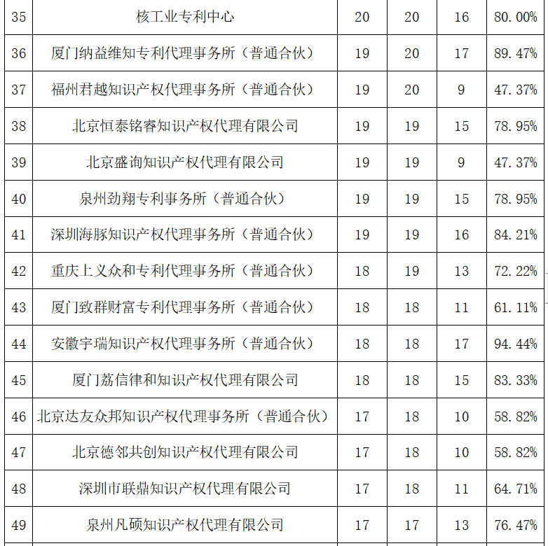 2023年度發(fā)明專利授權率前20名的代理機構公布，前6名授權率100%｜附情況通報