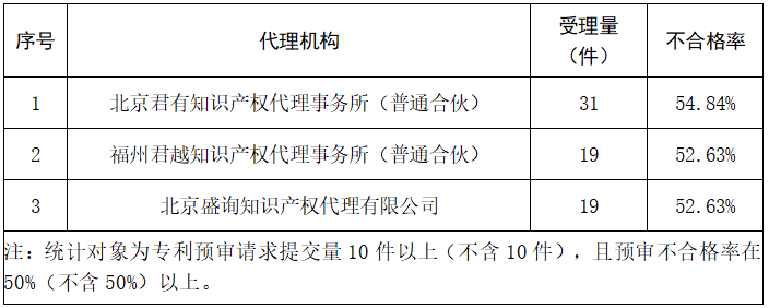 2023年度發(fā)明專利授權(quán)率前20名的代理機(jī)構(gòu)公布，前6名授權(quán)率100%｜附情況通報(bào)