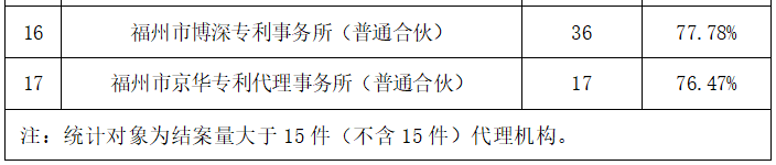 2023年度發(fā)明專利授權率前20名的代理機構公布，前6名授權率100%｜附情況通報