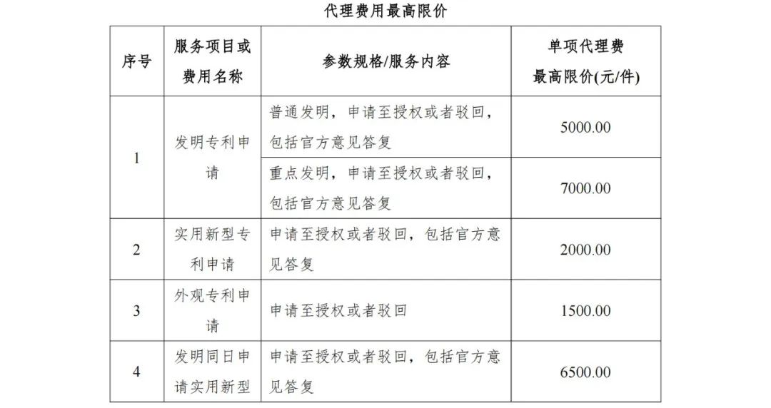 發(fā)明專利申請最高限價7000元，實用新型2000元！海南大學(xué)三亞研究院900000采購知識產(chǎn)權(quán)代理服務(wù)