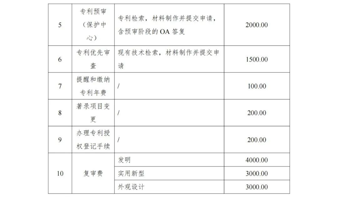 發(fā)明專利申請最高限價7000元，實用新型2000元！海南大學(xué)三亞研究院900000采購知識產(chǎn)權(quán)代理服務(wù)