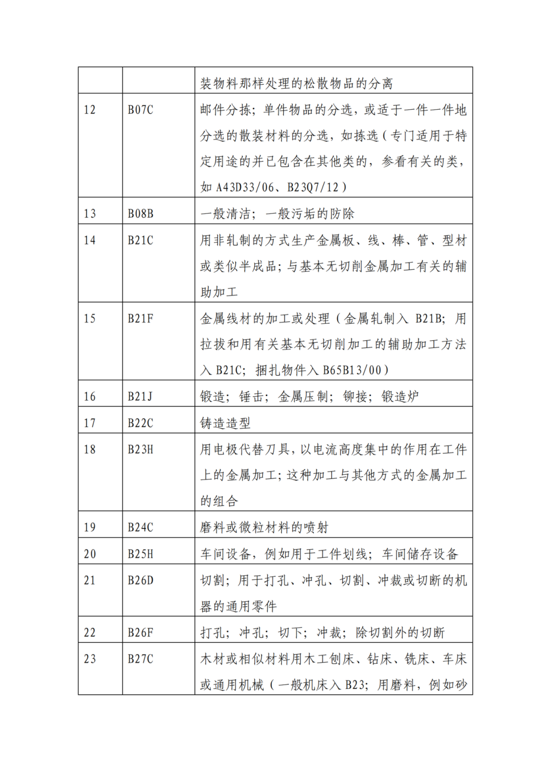 因分類號不符合未進入預審通道的專利申請，可再次遞交申請 | 附最新分類號表