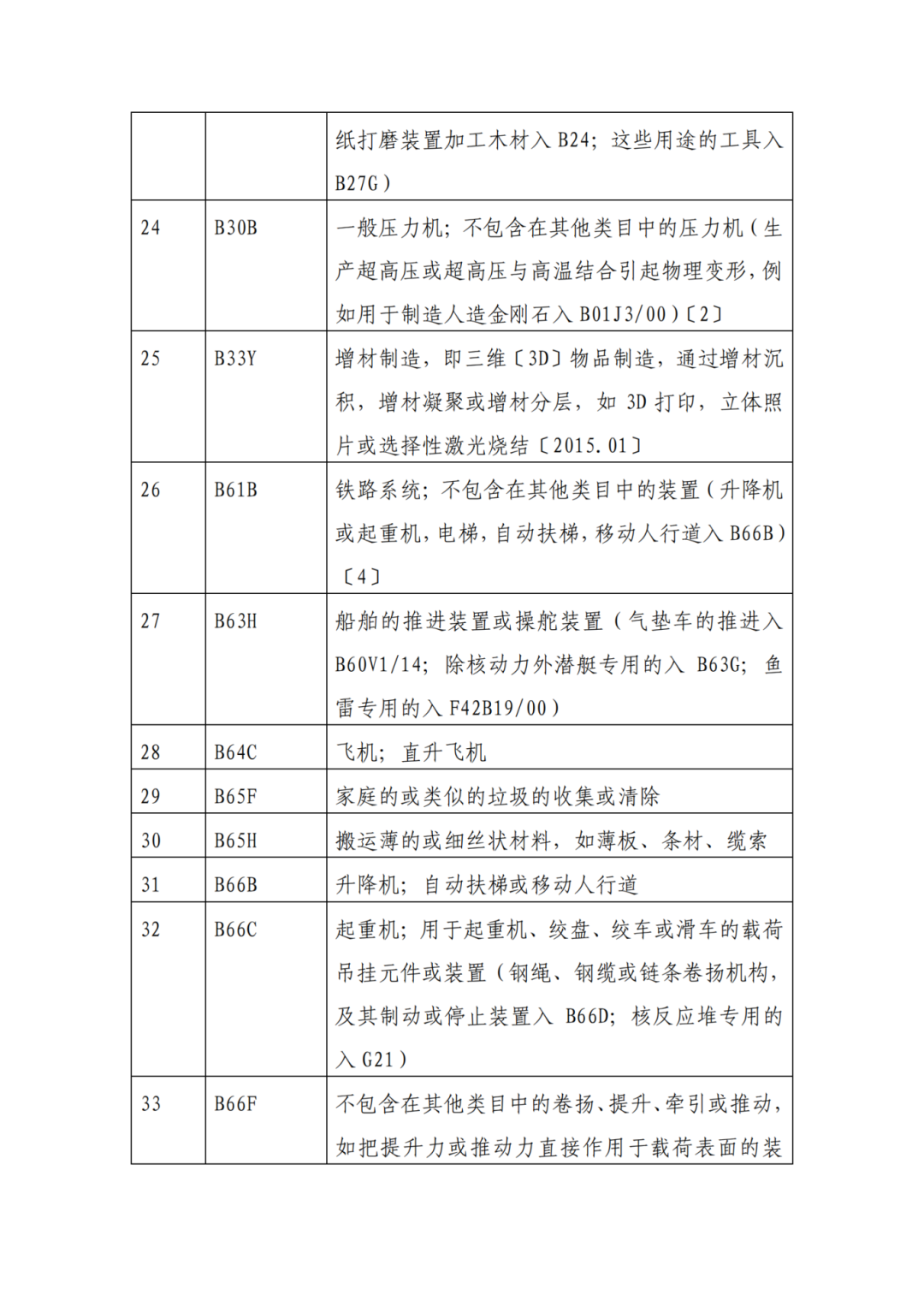 因分類號不符合未進入預審通道的專利申請，可再次遞交申請 | 附最新分類號表