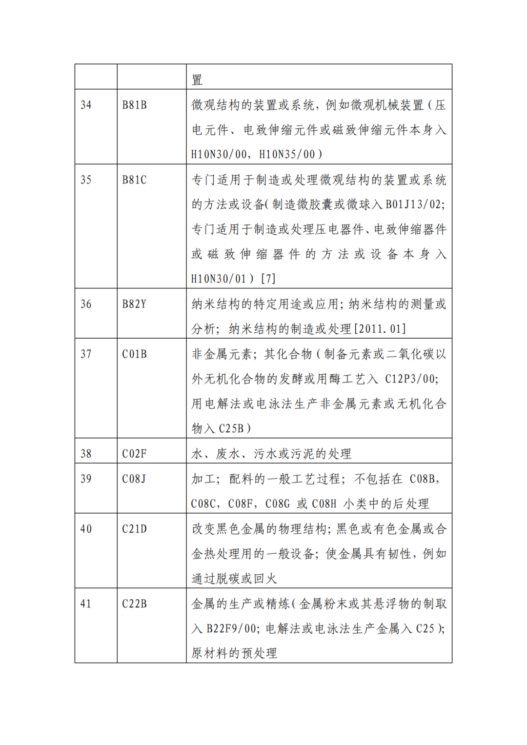 因分類號不符合未進入預審通道的專利申請，可再次遞交申請 | 附最新分類號表