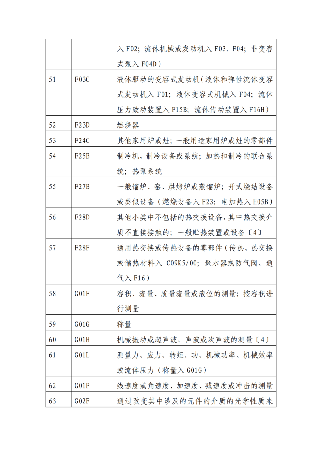 因分類號不符合未進入預審通道的專利申請，可再次遞交申請 | 附最新分類號表