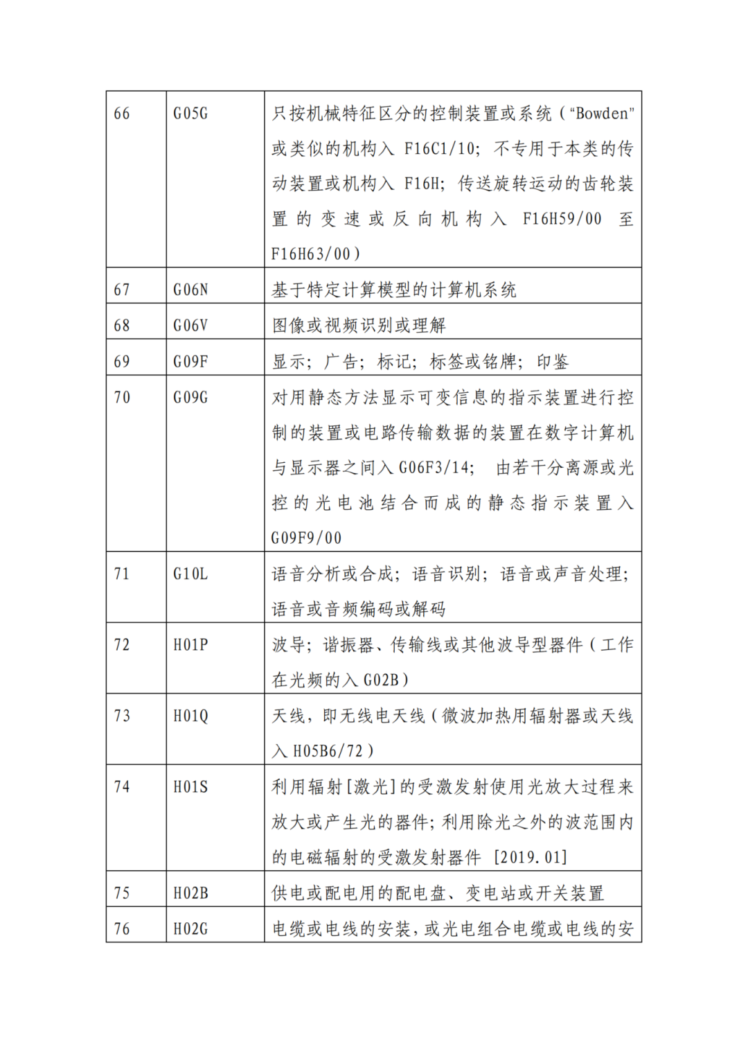 因分類號不符合未進入預審通道的專利申請，可再次遞交申請 | 附最新分類號表