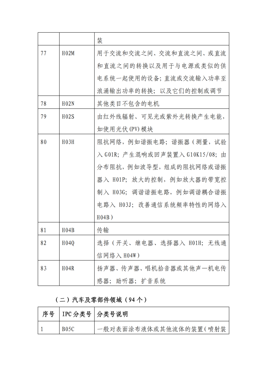 因分類號不符合未進入預審通道的專利申請，可再次遞交申請 | 附最新分類號表