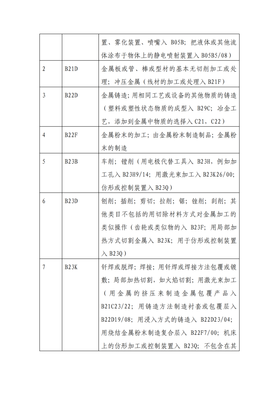 因分類號不符合未進入預審通道的專利申請，可再次遞交申請 | 附最新分類號表