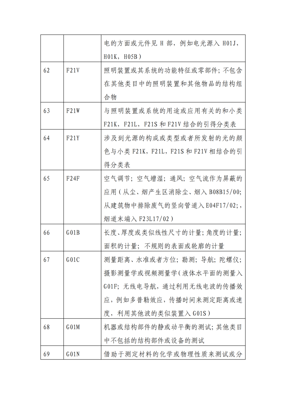 因分類號不符合未進入預審通道的專利申請，可再次遞交申請 | 附最新分類號表