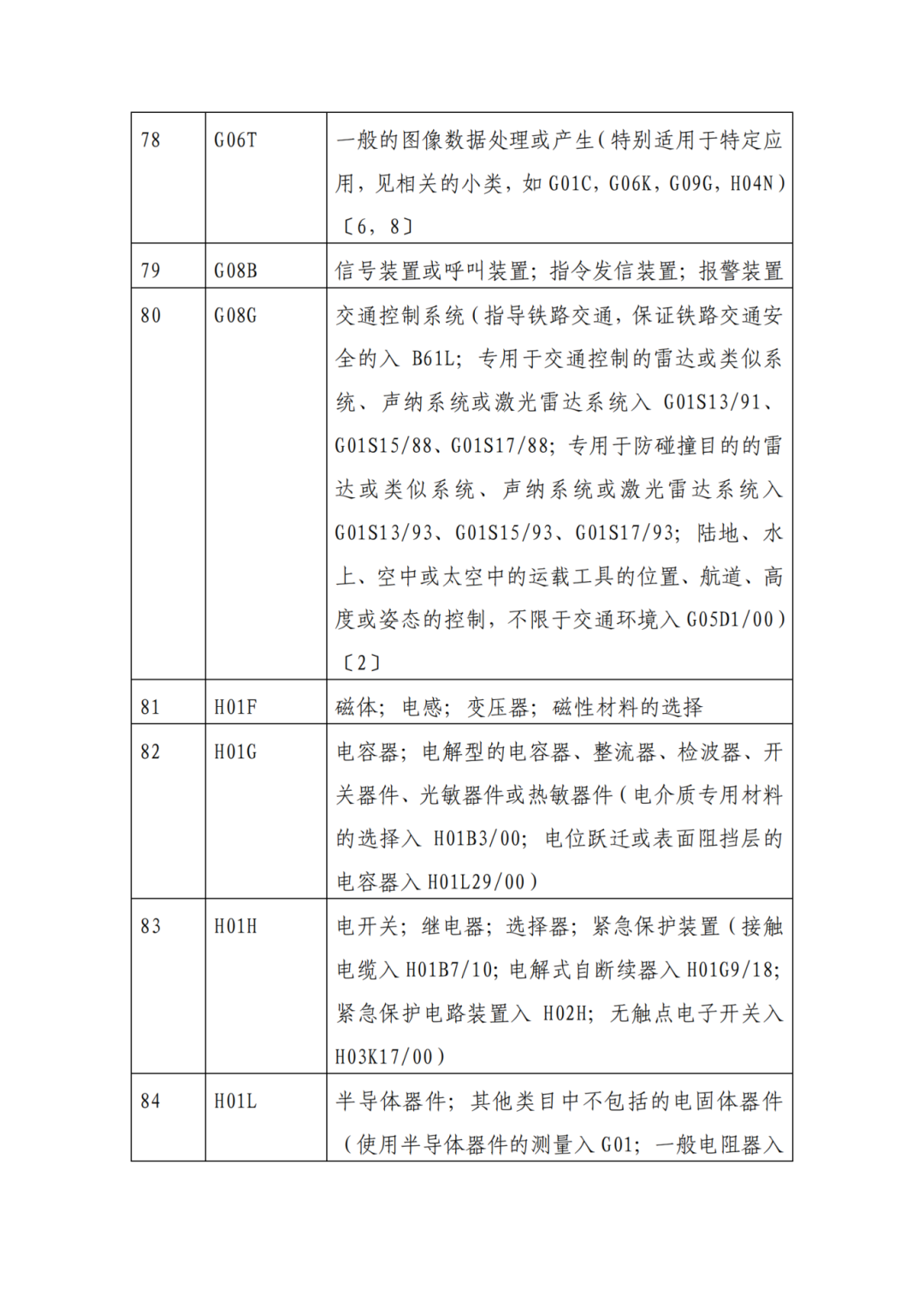 因分類號不符合未進入預審通道的專利申請，可再次遞交申請 | 附最新分類號表