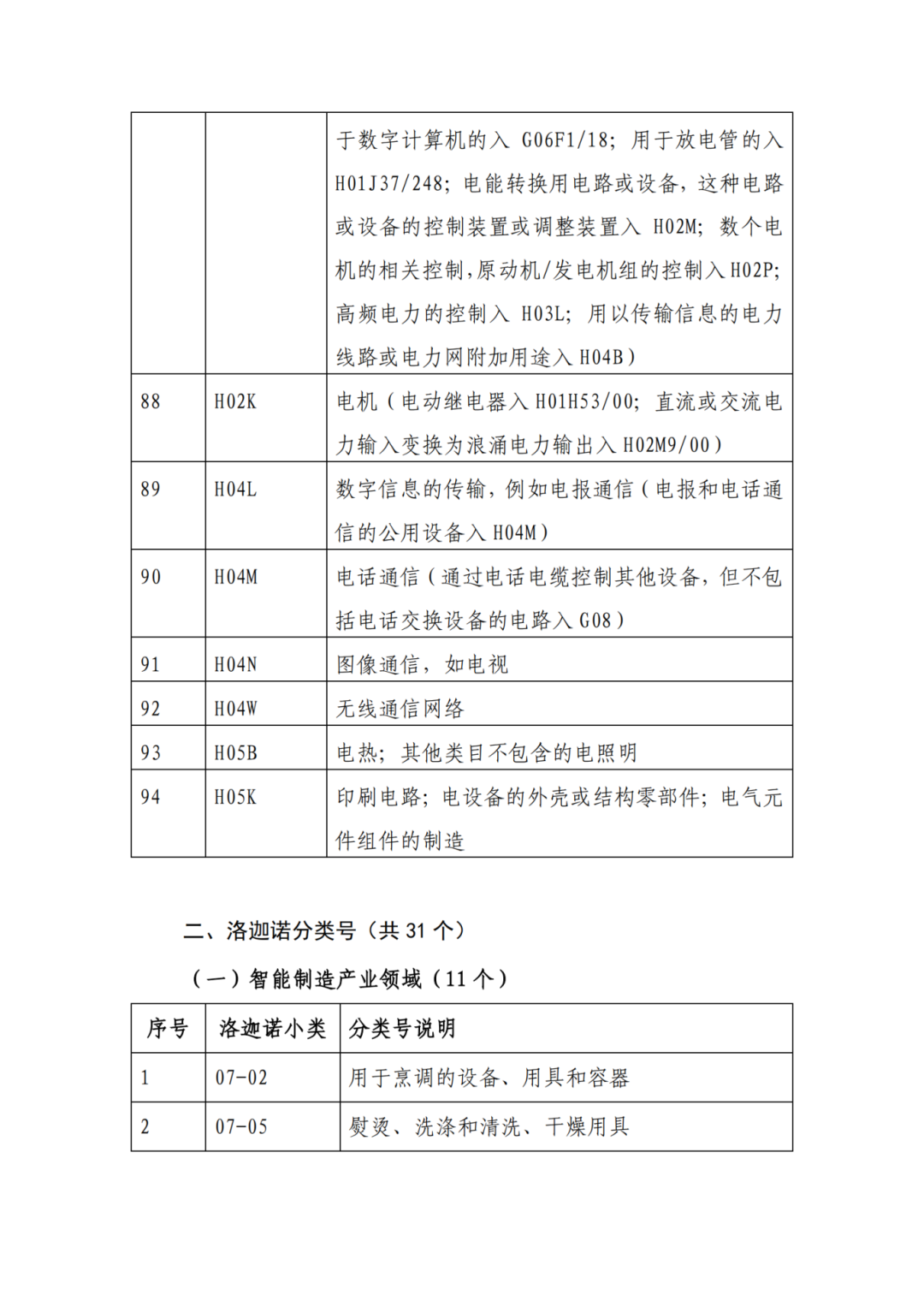 因分類號不符合未進入預審通道的專利申請，可再次遞交申請 | 附最新分類號表