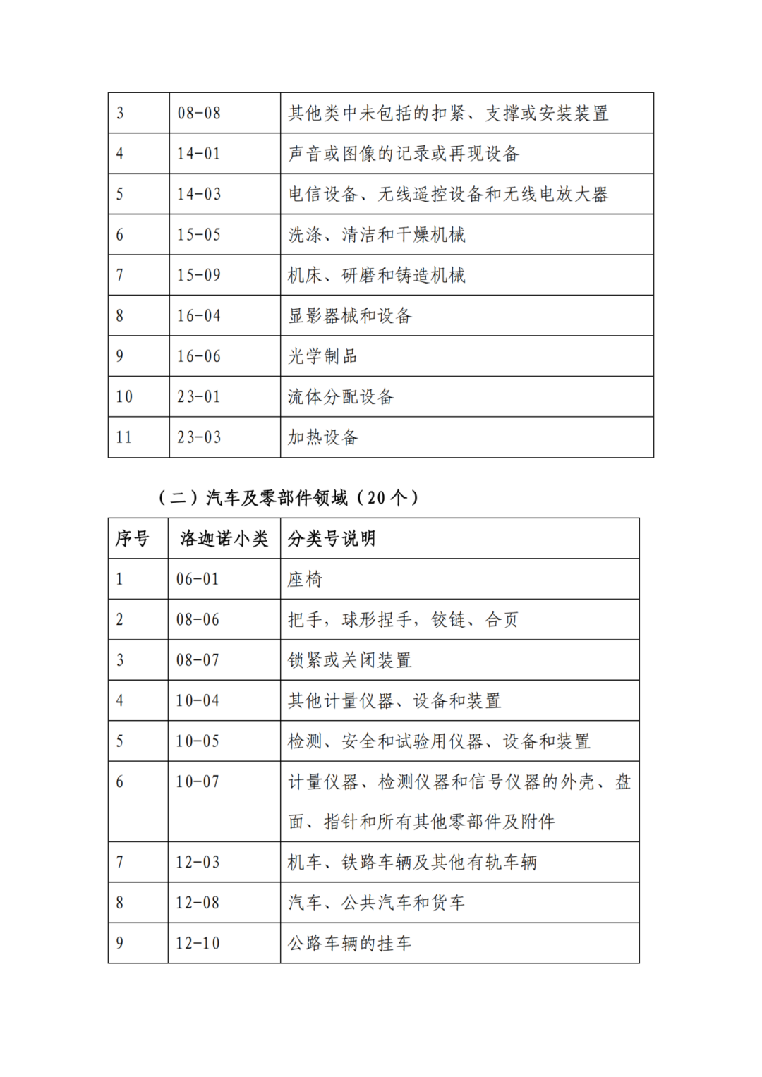 因分類號不符合未進入預審通道的專利申請，可再次遞交申請 | 附最新分類號表