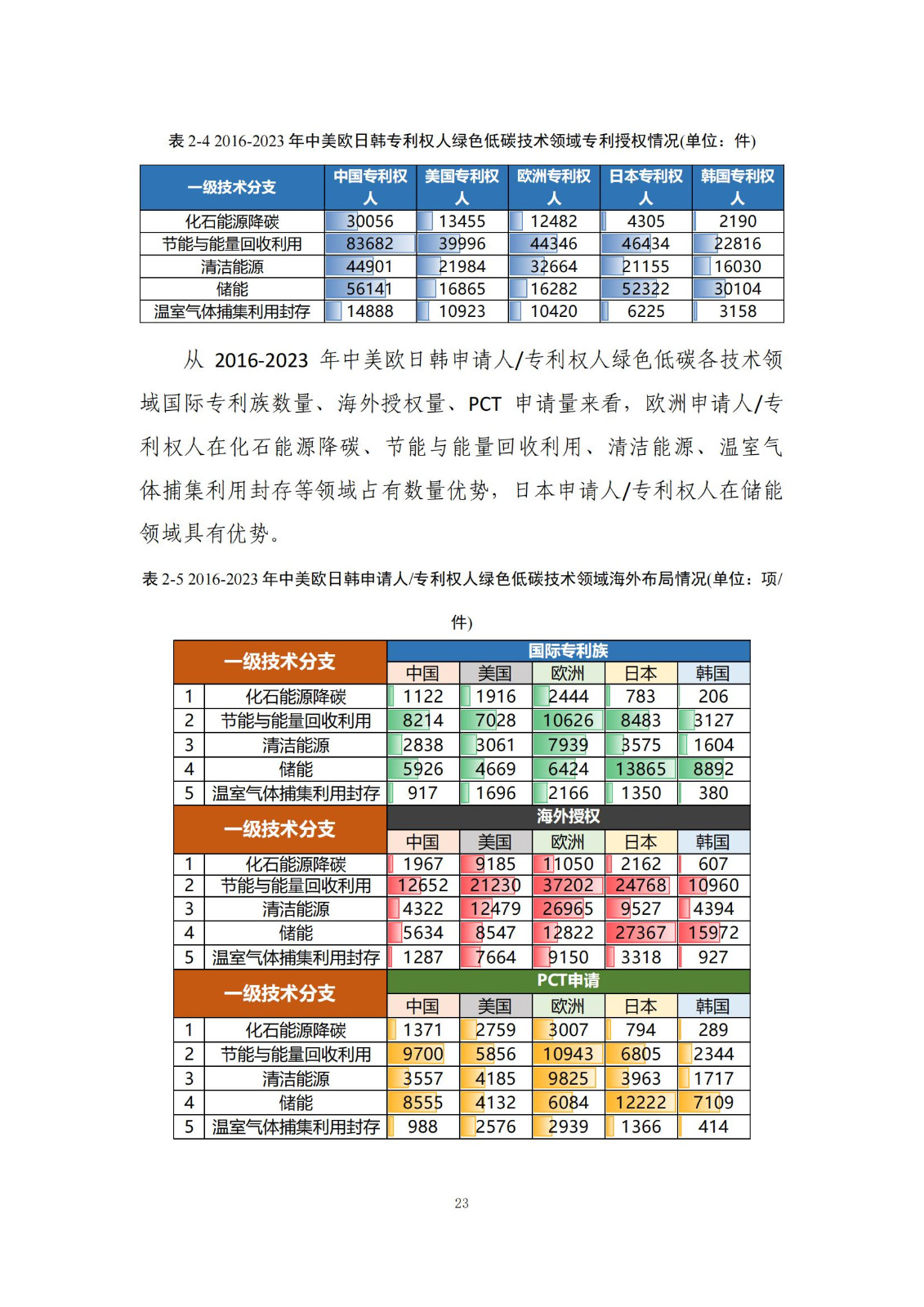 《綠色低碳專利統(tǒng)計分析報告（2024）》中英文版全文發(fā)布！