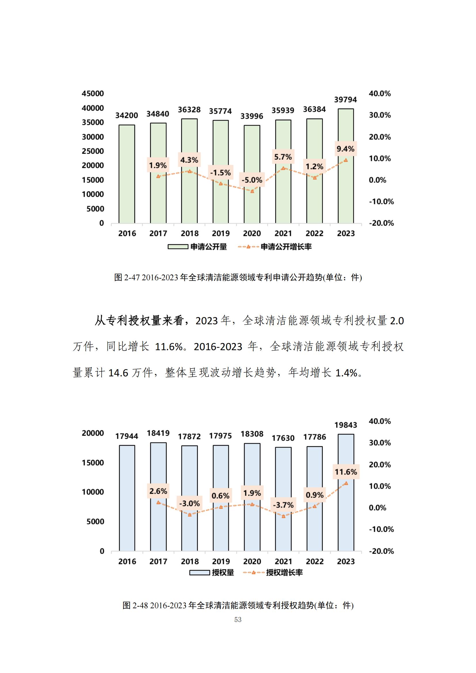 《綠色低碳專利統(tǒng)計分析報告（2024）》中英文版全文發(fā)布！