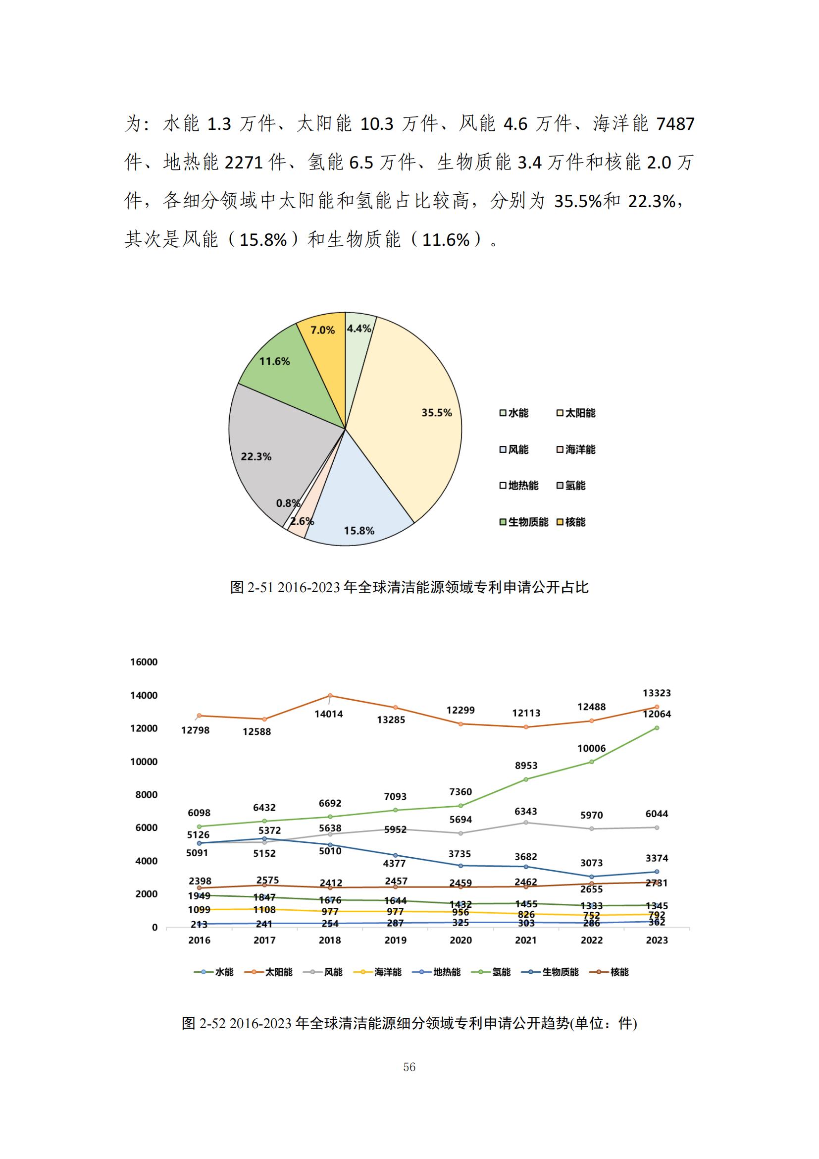 《綠色低碳專利統(tǒng)計分析報告（2024）》中英文版全文發(fā)布！