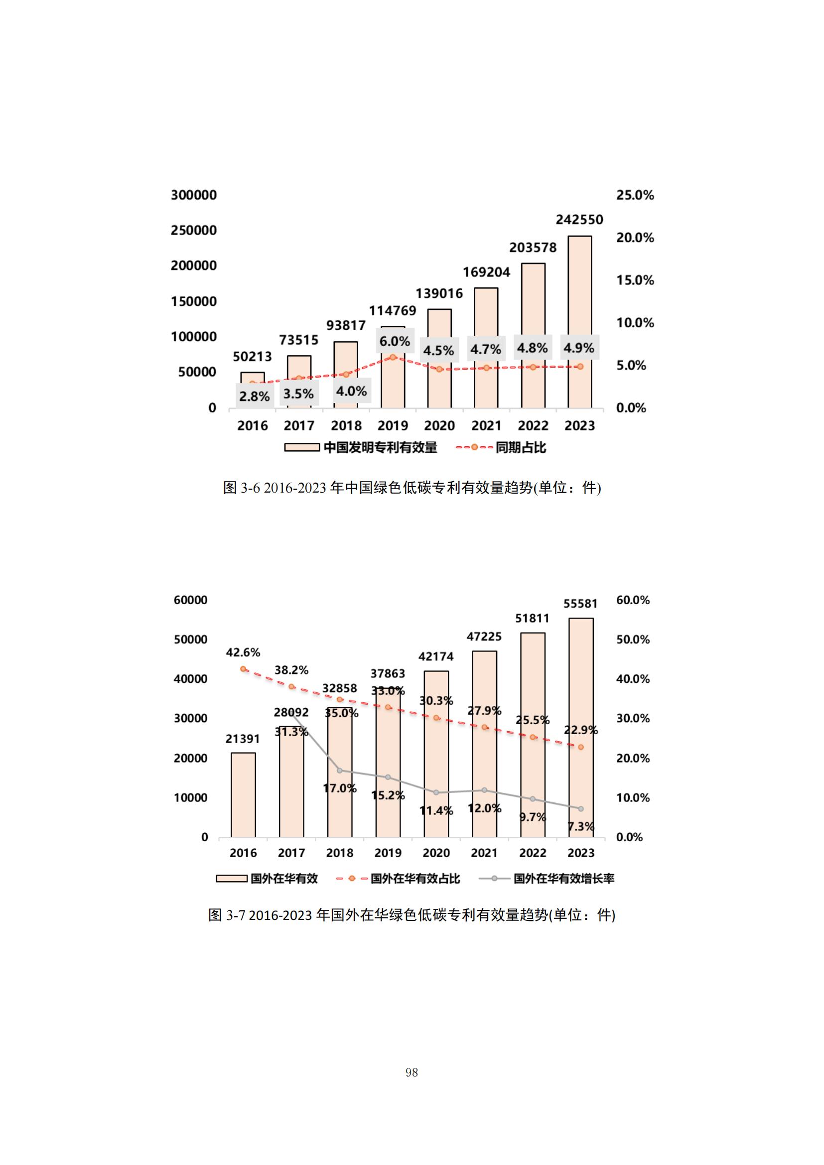 《綠色低碳專利統(tǒng)計分析報告（2024）》中英文版全文發(fā)布！