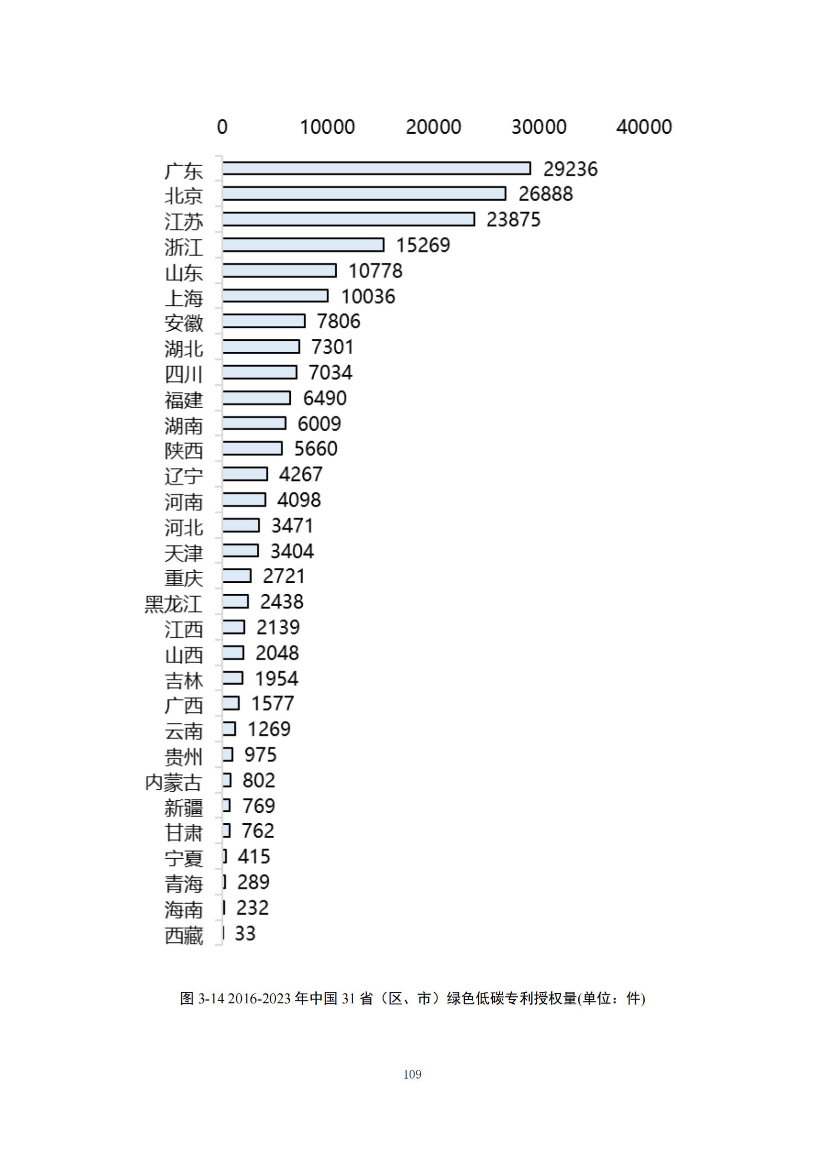 《綠色低碳專利統(tǒng)計分析報告（2024）》中英文版全文發(fā)布！